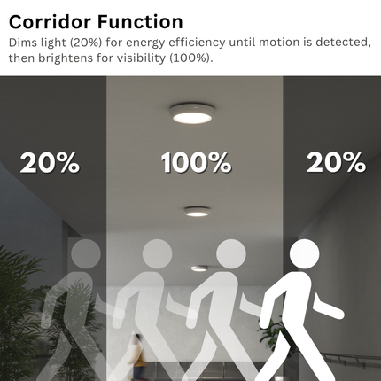 Diagram showing a corridor with light dimming to 20% at night, increasing to 100% when people enter, and then returning to 20%.